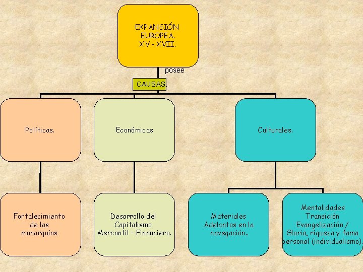 EXPANSIÓN EUROPEA. XV – XVII. posee CAUSAS. Políticas. Fortalecimiento de las monarquías Económicas Desarrollo