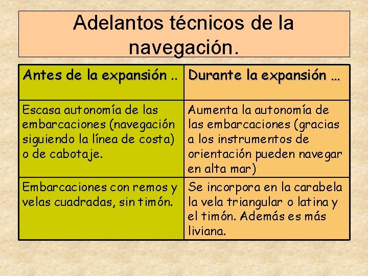 Adelantos técnicos de la navegación. Antes de la expansión. . Durante la expansión …