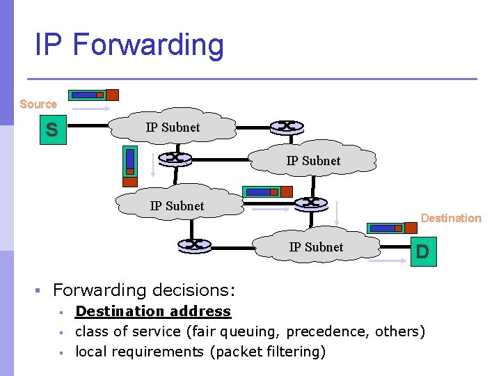 IP Forwarding Source S IP Subnet Destination IP Subnet D § Forwarding decisions: §