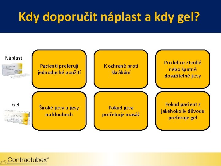 Kdy doporučit náplast a kdy gel? Náplast Gel Pacienti preferují jednoduché použití K ochraně