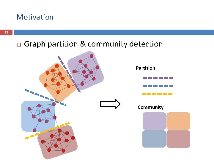 Motivation 13 Graph partition & community detection Partition Community 