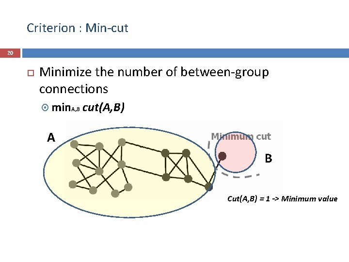 Criterion : Min-cut 20 Minimize the number of between-group connections min. A, B cut(A,