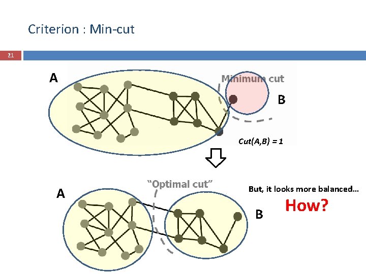 Criterion : Min-cut 21 A B Cut(A, B) = 1 A But, it looks