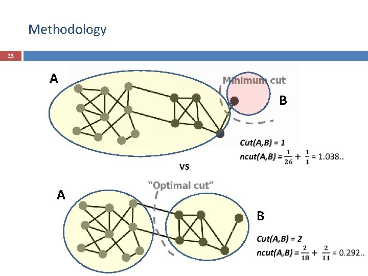 Methodology 23 A B VS A B 