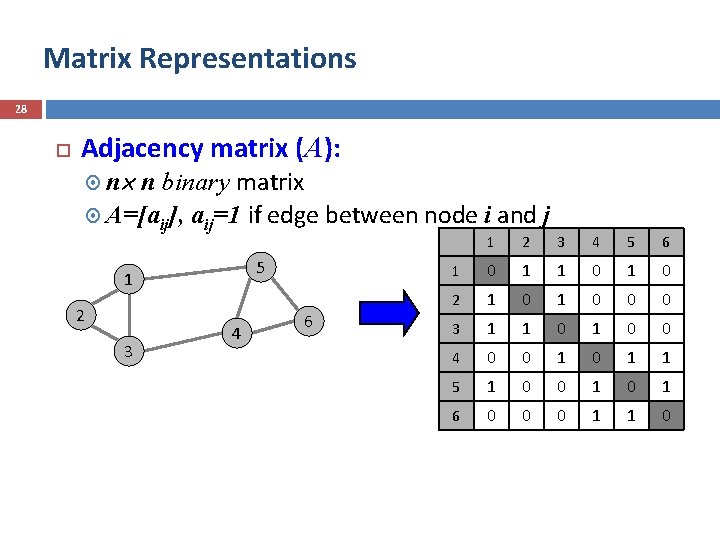 Matrix Representations 28 Adjacency matrix (A): n n binary matrix A=[aij], aij=1 if edge