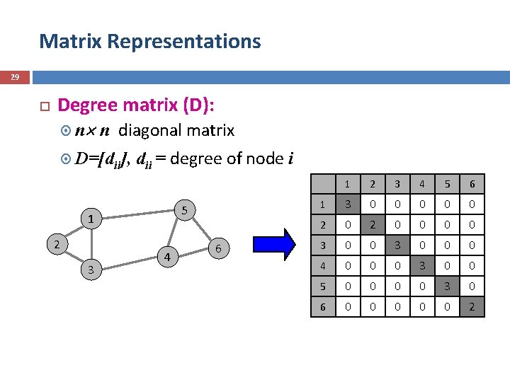 Matrix Representations 29 Degree matrix (D): n n diagonal matrix D=[dii], dii = degree