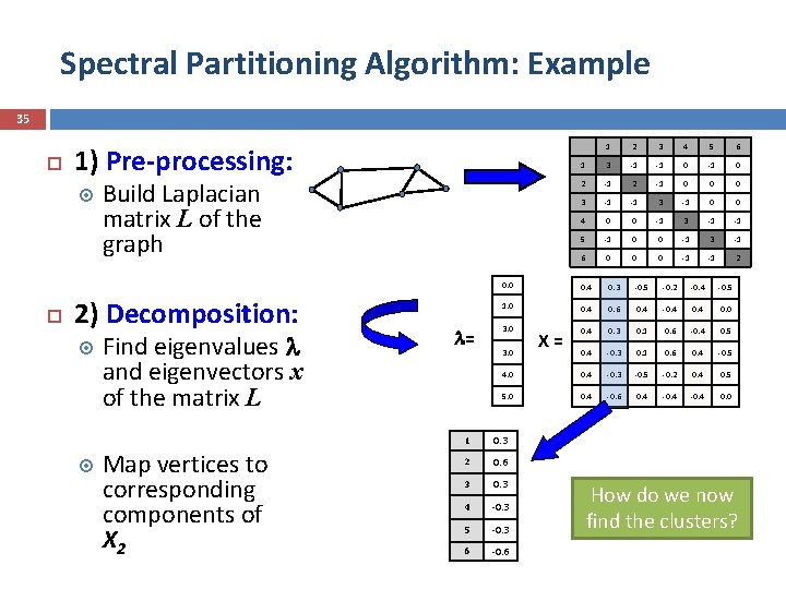 Spectral Partitioning Algorithm: Example 35 2 3 4 5 6 1 3 -1 -1