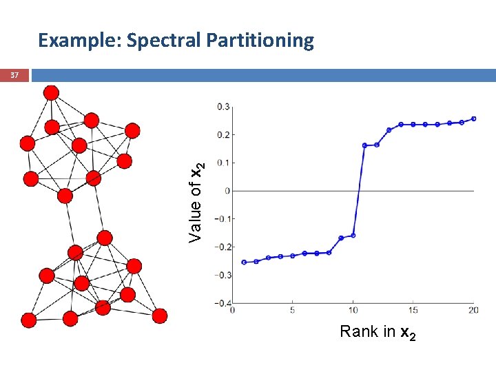 Example: Spectral Partitioning Value of x 2 37 Rank in x 2 