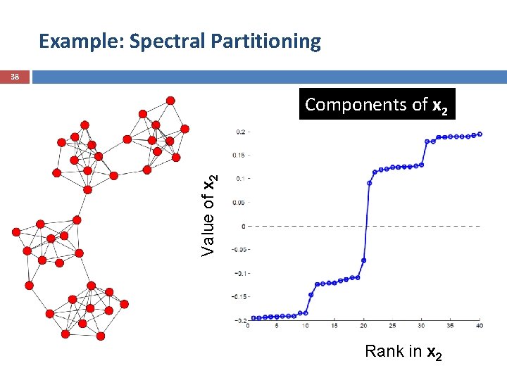 Example: Spectral Partitioning 38 Value of x 2 Components of x 2 Rank in