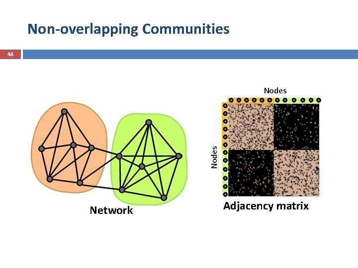 Non-overlapping Communities 48 Nodes Network Adjacency matrix 