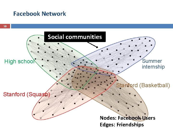 Facebook Network 50 Social communities High school Summer internship Stanford (Basketball) Stanford (Squash) Nodes: