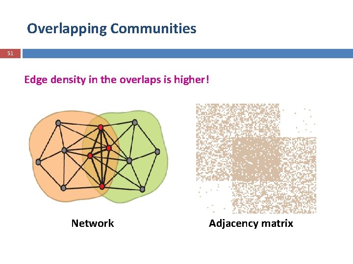 Overlapping Communities 51 Edge density in the overlaps is higher! Network Adjacency matrix 