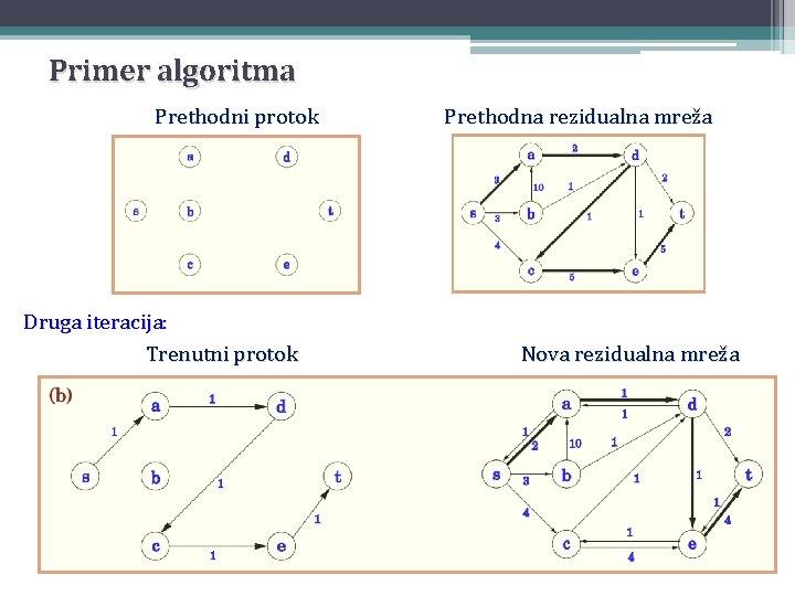 Primer algoritma Prethodni protok Druga iteracija: Trenutni protok Prethodna rezidualna mreža Nova rezidualna mreža