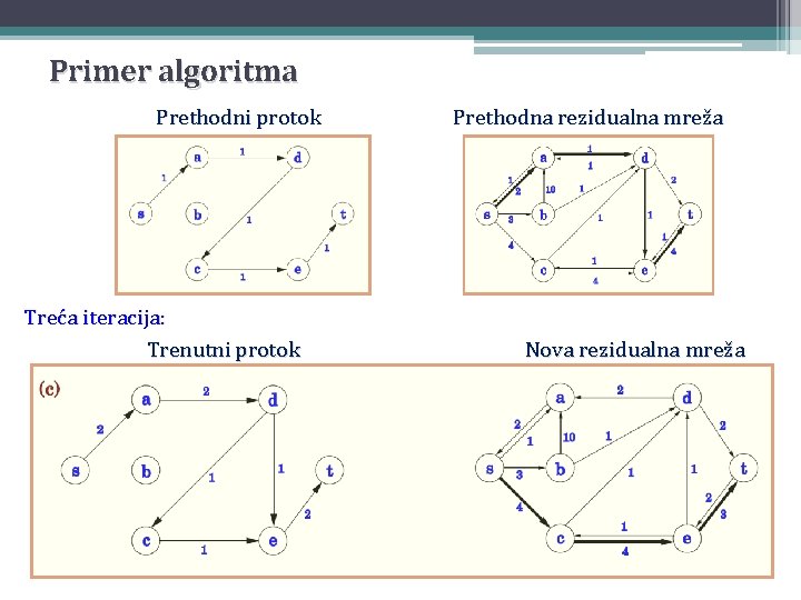 Primer algoritma Prethodni protok Treća iteracija: Trenutni protok Prethodna rezidualna mreža Nova rezidualna mreža