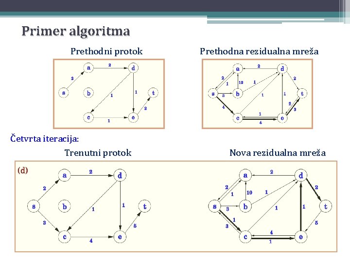 Primer algoritma Prethodni protok Četvrta iteracija: Trenutni protok Prethodna rezidualna mreža Nova rezidualna mreža