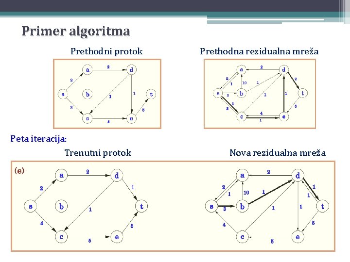 Primer algoritma Prethodni protok Peta iteracija: Trenutni protok Prethodna rezidualna mreža Nova rezidualna mreža