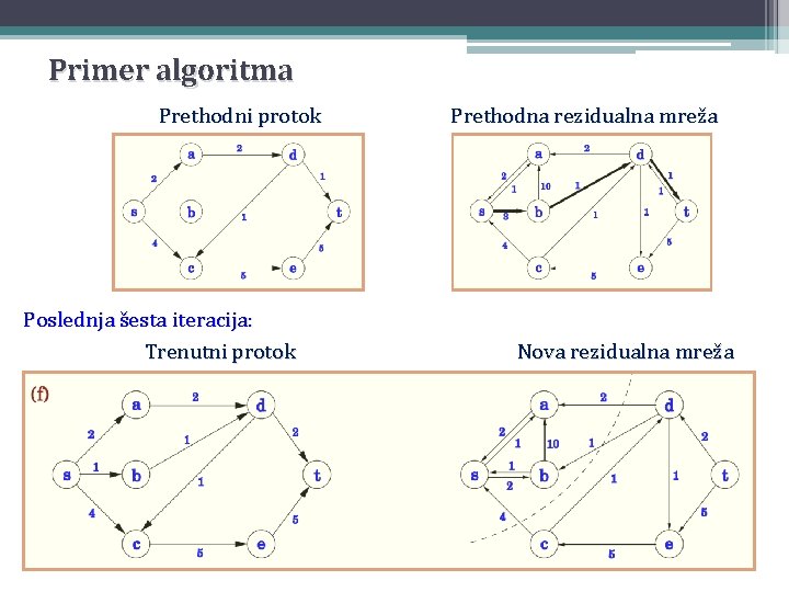Primer algoritma Prethodni protok Poslednja šesta iteracija: Trenutni protok Prethodna rezidualna mreža Nova rezidualna