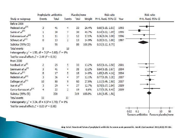 Jiang K et al. Present and future of prophylactic antibiotics for severe acute pancreatitis.