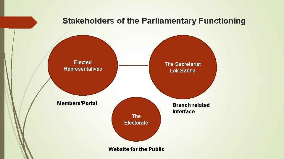 Stakeholders of the Parliamentary Functioning Elected Representatives The Secreteriat Lok Sabha Members’Portal The Electorate