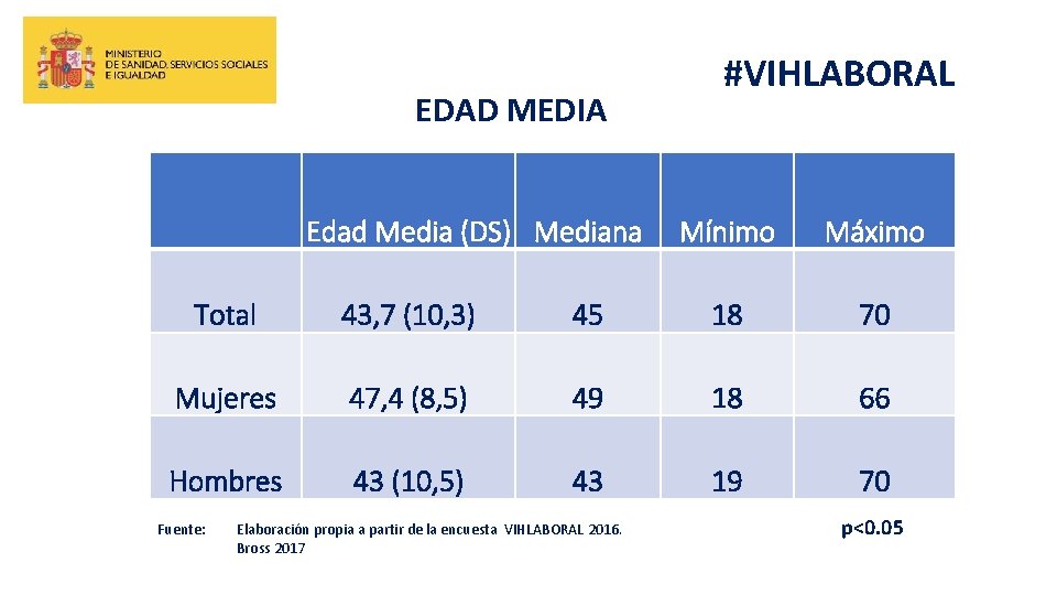 EDAD MEDIA Edad Media (DS) Mediana #VIHLABORAL Mínimo Máximo Total 43, 7 (10, 3)