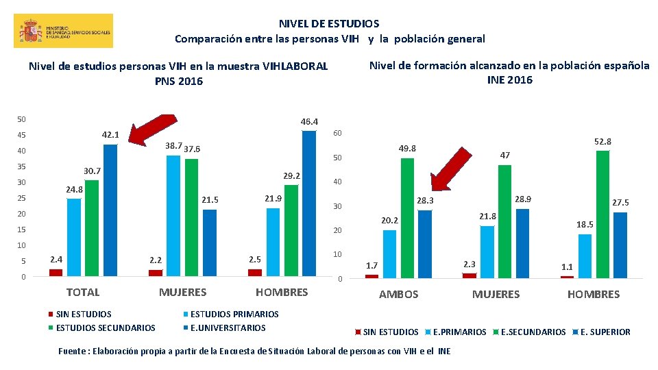 NIVEL DE ESTUDIOS Comparación entre las personas VIH y la población general Nivel de