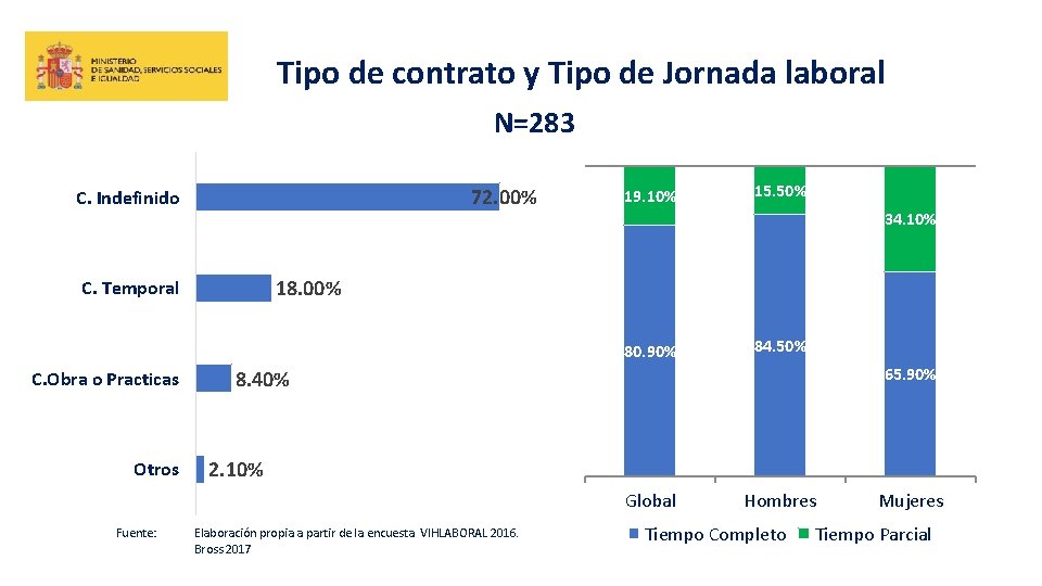 Tipo de contrato y Tipo de Jornada laboral N=283 72. 00% C. Indefinido 19.