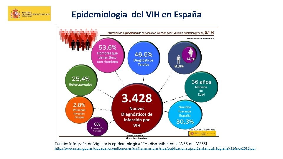 Epidemiología del VIH en España Fuente: Infografía de Vigilancia epidemiológica VIH, disponible en la