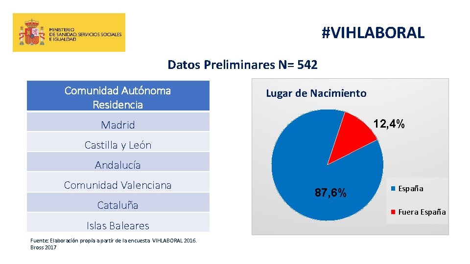 #VIHLABORAL Datos Preliminares N= 542 Comunidad Autónoma Residencia Lugar de Nacimiento 12, 4% Madrid