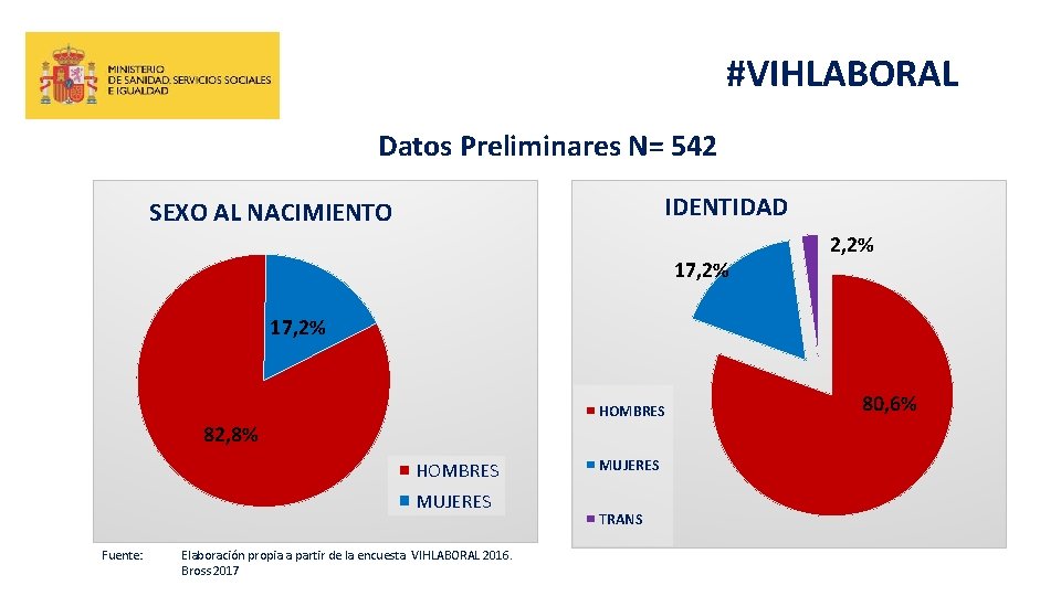 #VIHLABORAL Datos Preliminares N= 542 IDENTIDAD SEXO AL NACIMIENTO 17, 2% 2, 2% 17,