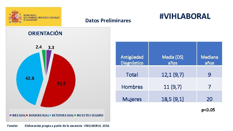 Datos Preliminares #VIHLABORAL ORIENTACIÓN 2. 4 42. 8 3. 3 51. 5 Antigüedad Diagnóstico