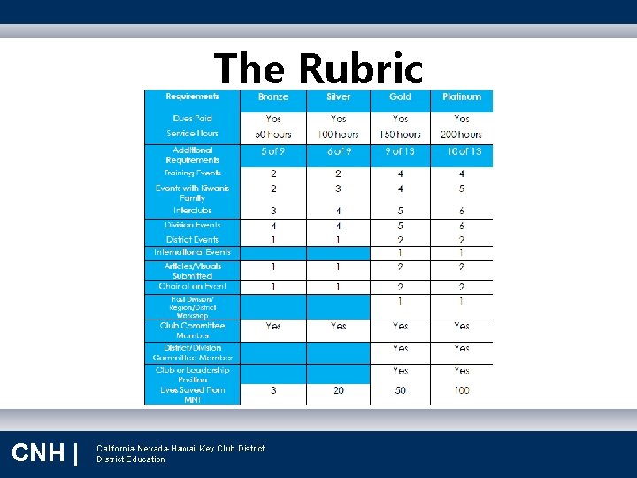 The Rubric 12/4/2020 CNH | California-Nevada-Hawaii Key Club District Education 7 