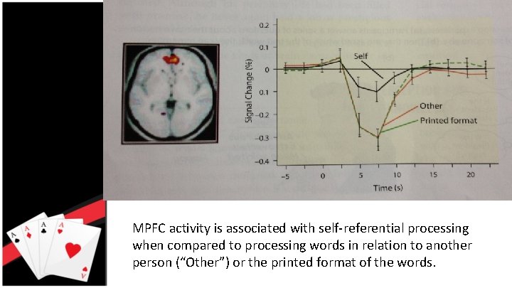 MPFC activity is associated with self-referential processing when compared to processing words in relation