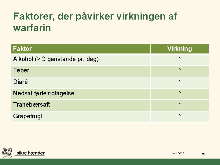 Faktorer, der påvirker virkningen af warfarin Faktor Virkning Alkohol (> 3 genstande pr. dag)