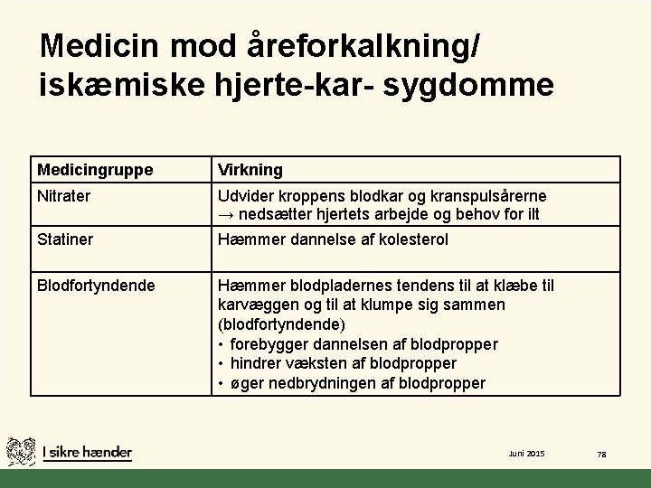 Medicin mod åreforkalkning/ iskæmiske hjerte-kar- sygdomme Medicingruppe Virkning Nitrater Udvider kroppens blodkar og kranspulsårerne