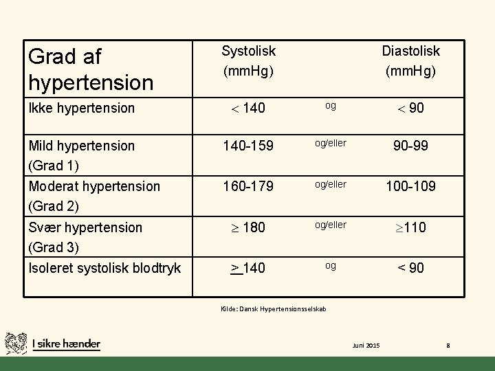 Grad af hypertension Systolisk (mm. Hg) Diastolisk (mm. Hg) Ikke hypertension 140 og 90