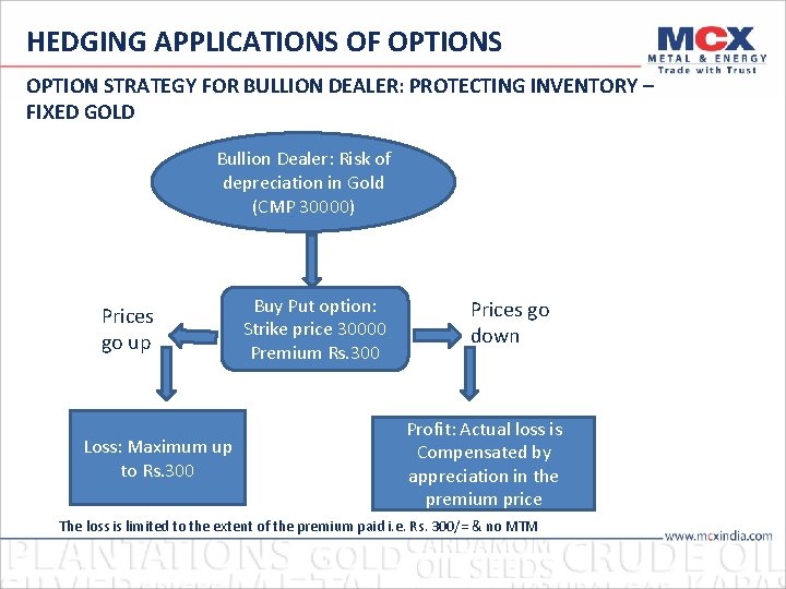 HEDGING APPLICATIONS OF OPTIONS OPTION STRATEGY FOR BULLION DEALER: PROTECTING INVENTORY – FIXED GOLD
