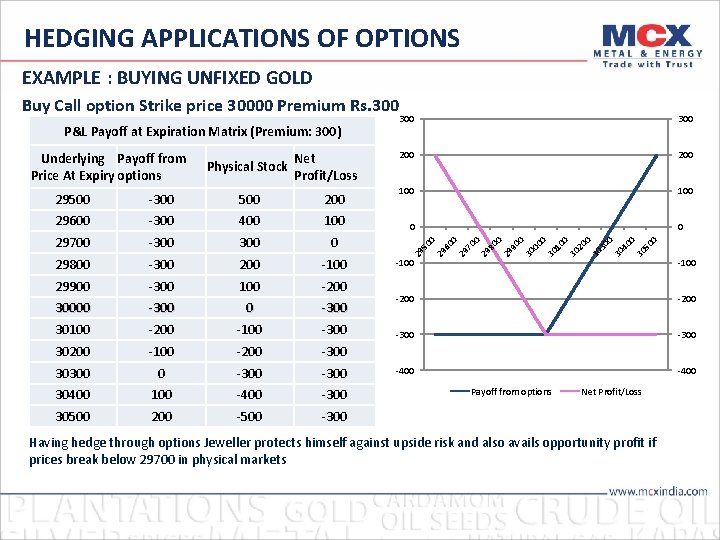 HEDGING APPLICATIONS OF OPTIONS EXAMPLE : BUYING UNFIXED GOLD Buy Call option Strike price