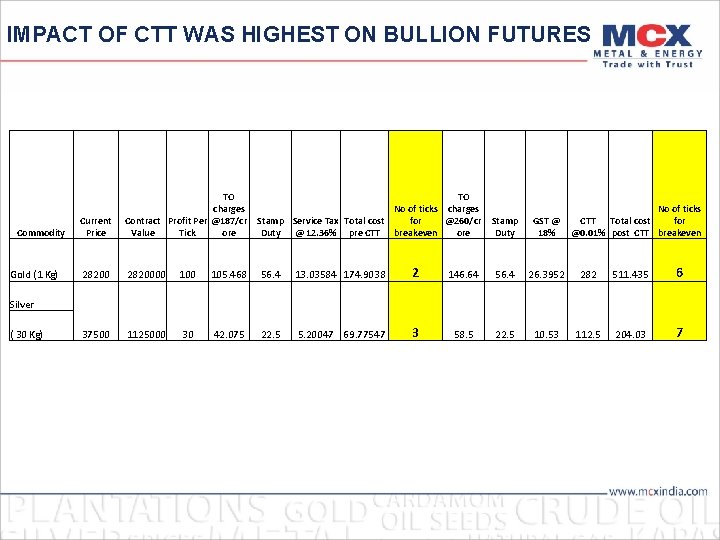 IMPACT OF CTT WAS HIGHEST ON BULLION FUTURES Commodity Gold (1 Kg) Current Price
