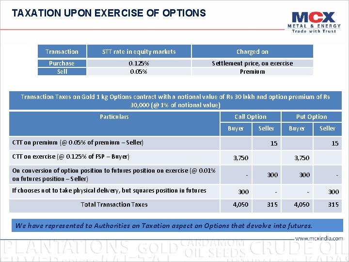 TAXATION UPON EXERCISE OF OPTIONS Transaction STT rate in equity markets Charged on Purchase