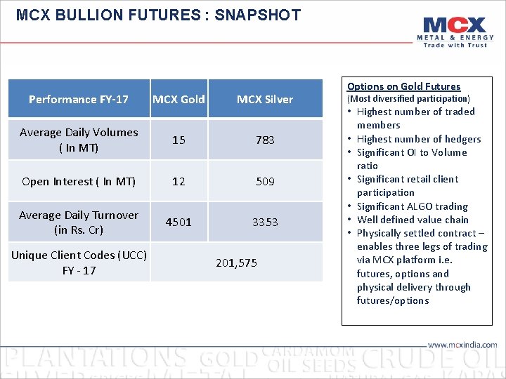 MCX BULLION FUTURES : SNAPSHOT Performance FY-17 MCX Gold MCX Silver Average Daily Volumes