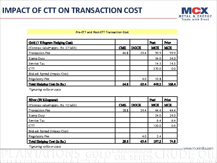 IMPACT OF CTT ON TRANSACTION COST Pre-CTT and Post-CTT Transaction Cost Gold (1 Kilogram