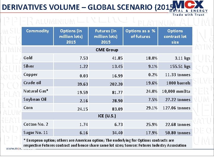 DERIVATIVES VOLUME – GLOBAL SCENARIO (2015) Commodity Options (in million lots) 2015 Futures (in