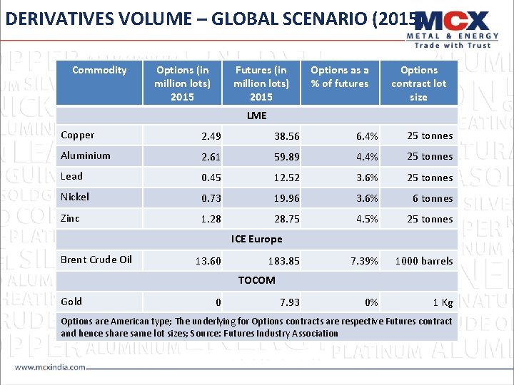 DERIVATIVES VOLUME – GLOBAL SCENARIO (2015) Commodity Options (in million lots) 2015 Futures (in
