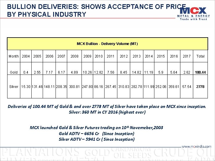 BULLION DELIVERIES: SHOWS ACCEPTANCE OF PRICE BY PHYSICAL INDUSTRY MCX Bullion - Delivery Volume