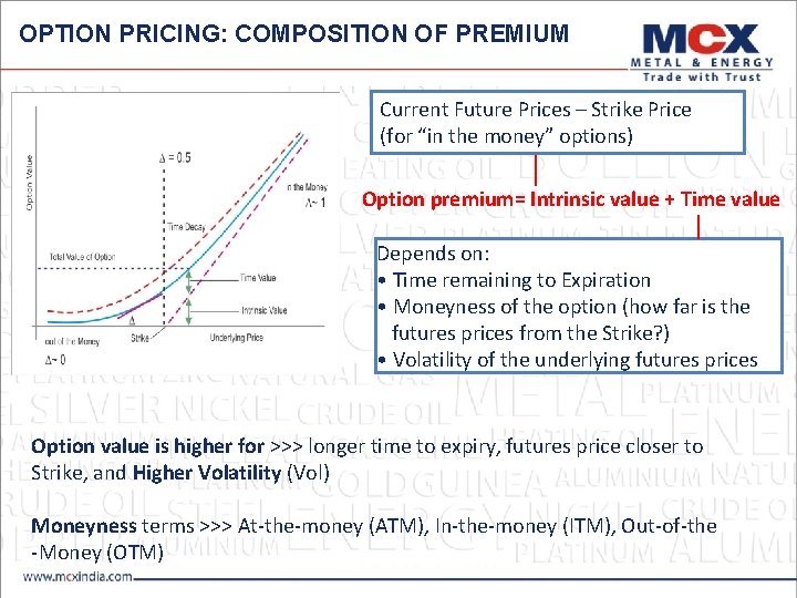 OPTION PRICING: COMPOSITION OF PREMIUM Current Future Prices – Strike Price (for “in the