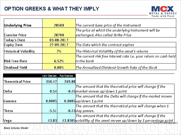 OPTION GREEKS & WHAT THEY IMPLY Underlying Price Exercise Price Today's Date Expiry Date