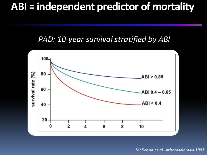 ABI = independent predictor of mortality PAD: 10 -year survival stratified by ABI 744