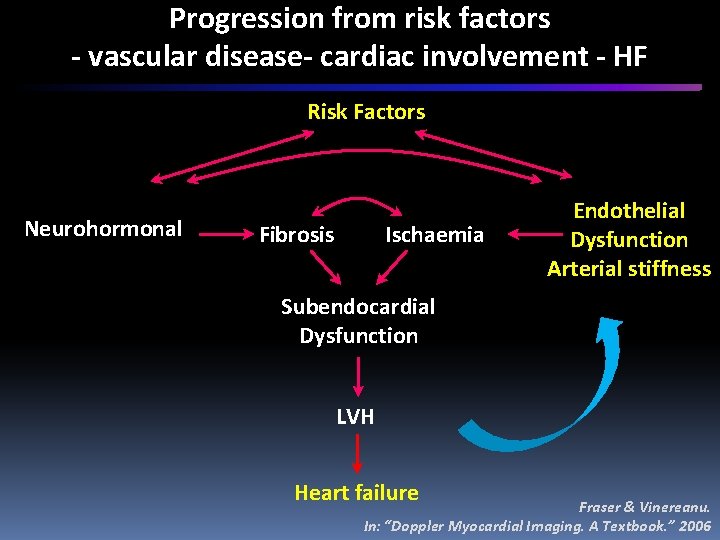 Progression from risk factors - vascular disease- cardiac involvement - HF Risk Factors Neurohormonal