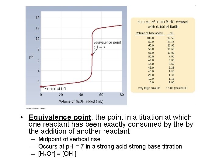  • Equivalence point: the point in a titration at which one reactant has