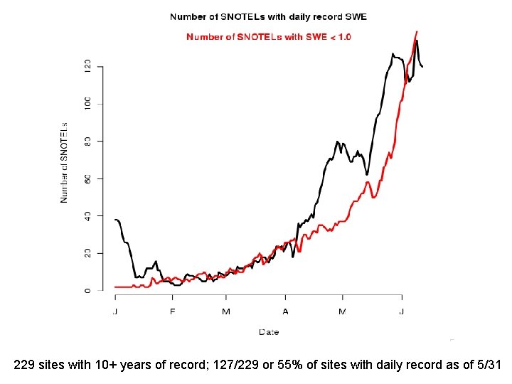 229 sites with 10+ years of record; 127/229 or 55% of sites with daily